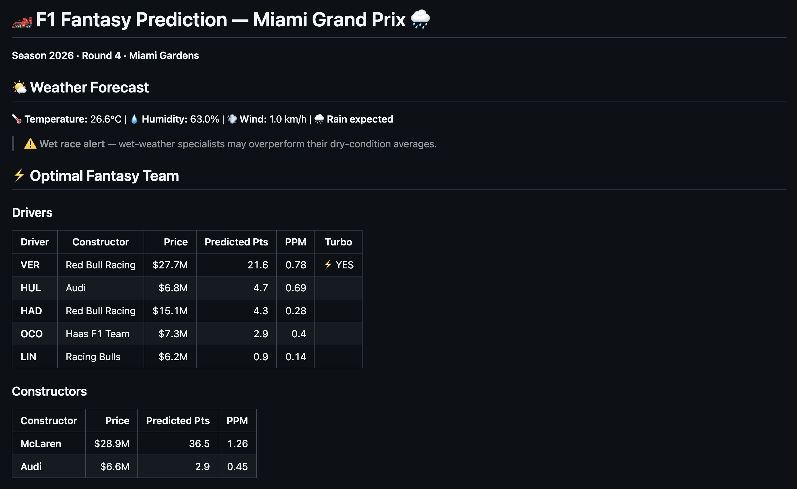 F1 Fantasy Predictor weekly report